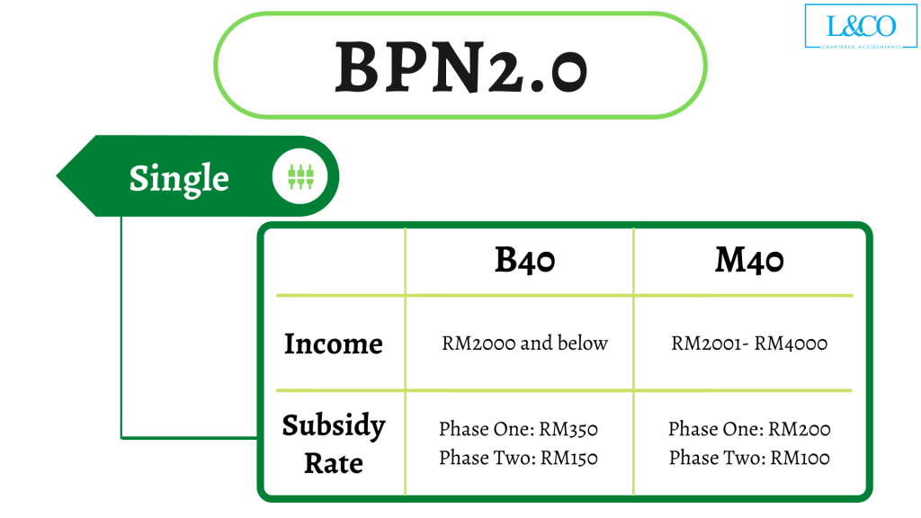 Bantuan PRIHATIN Nasional 2.0 (BPN 2.0) - L & Co